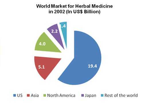 Herbal Remedy Chart